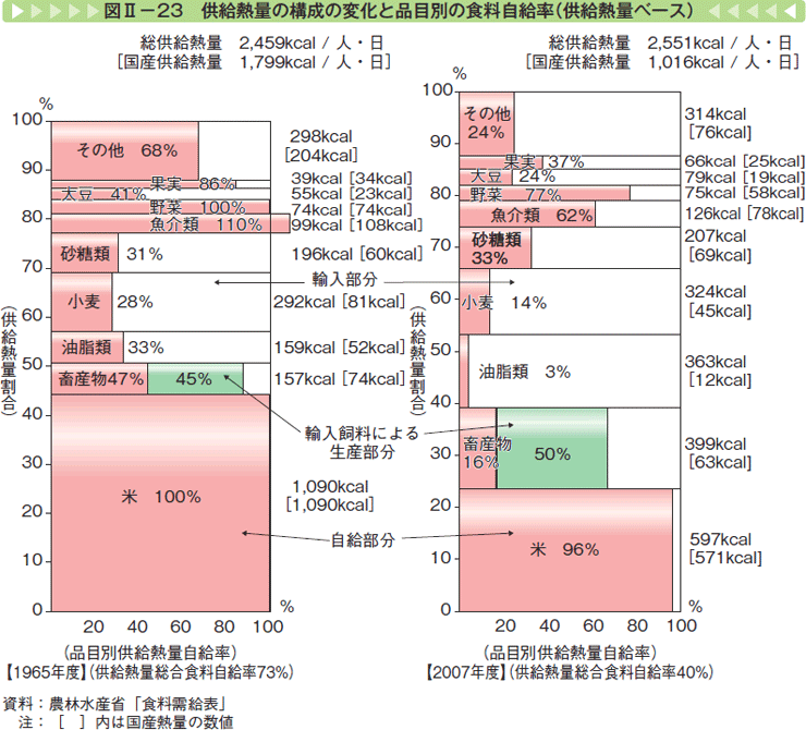 図Ⅱー23 供給熱量の構成の変化と品目別の食料自給率（供給熱量ベース）