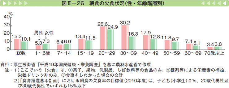 図Ⅱー26 朝食の欠食状況（性・年齢階層別）