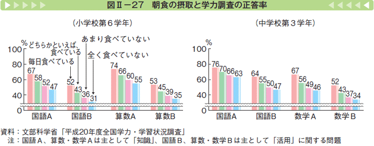 図Ⅱー27 朝食の摂取と学力調査の正答率