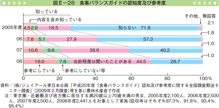 図Ⅱー28 食事バランスガイドの認知度及び参考度