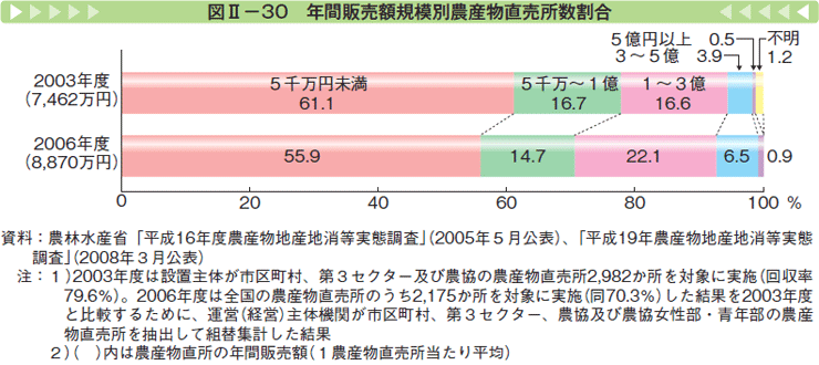 図Ⅱ-30 年間販売額規模別農産物直売所数割合