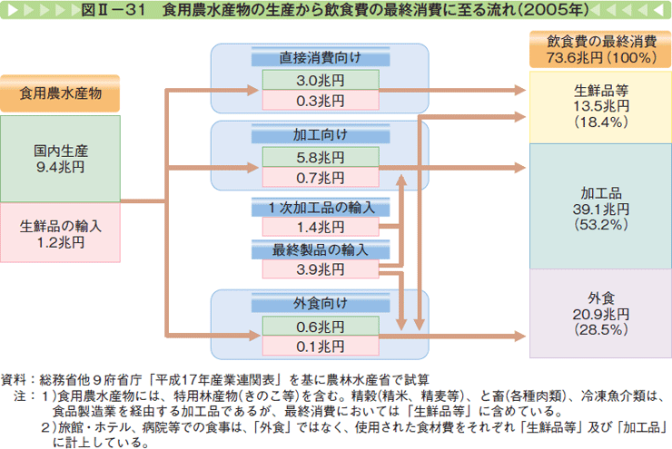 図Ⅱー31 食用農水産物の生産から飲食費の最終消費に至る流れ（2005年）