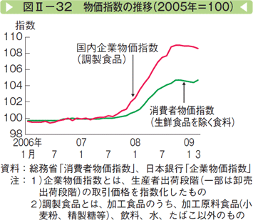 図Ⅱー32 物価指数の推移（2005年＝100）