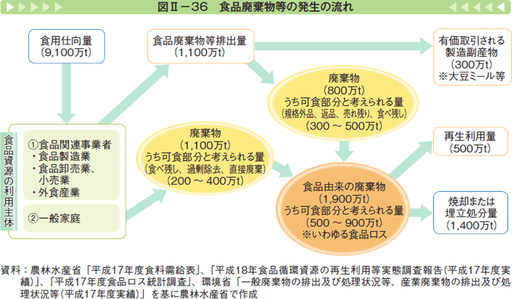 図Ⅱ-36 食品廃棄物等の発生の流れ