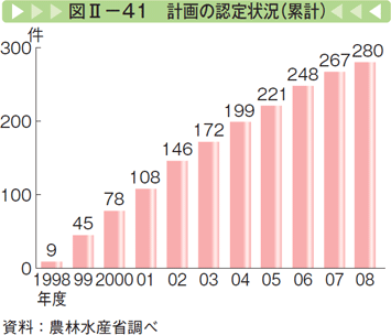 図Ⅱー41 計画の認定状況（累計）