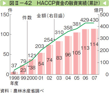 図Ⅱー42 HACCP資金の融資実績（累計）