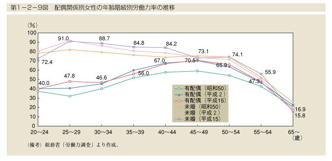 第1-2-9図　配偶関係別女性の年齢階級別労働力率の推移