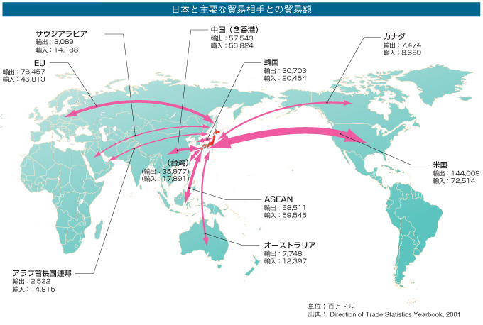 日本と主要な貿易相手との貿易額