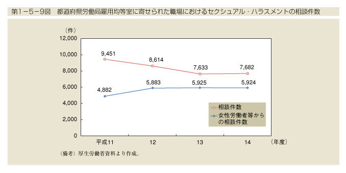 第1-5-9図　都道府県労働局雇用均等室に寄せられた職場におけるセクシュアル・ハラスメントの相談件数