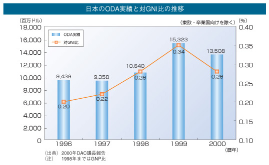 日本のODA実績と対GNI比の推移