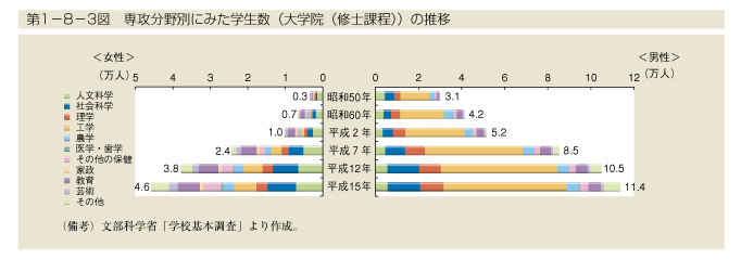 第1-8-3図　専攻分野にみた学生数(大学院(修士課程))の推移