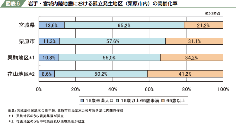 図表６　岩手・宮城内陸地震における孤立発生地区（栗原市内）の高齢化率