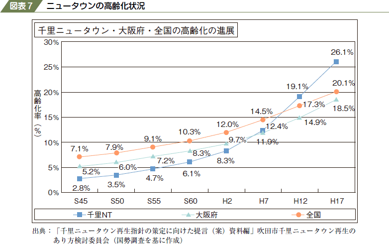 図表７　ニュータウンの高齢化状況