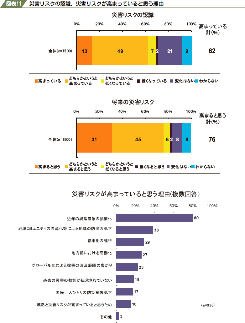 図表１１　災害リスクの認識災害リスクが高まっていると思う理由