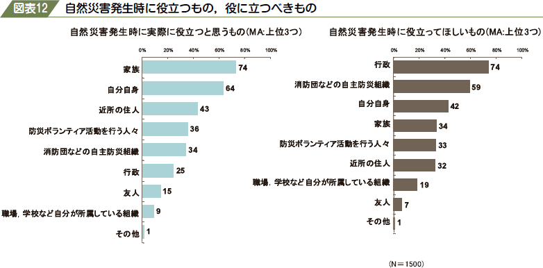 図表１２　自然災害発生時に役立つもの役に立つべきもの