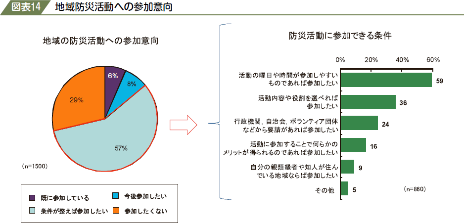 図表１４　地域防災活動への参加意向