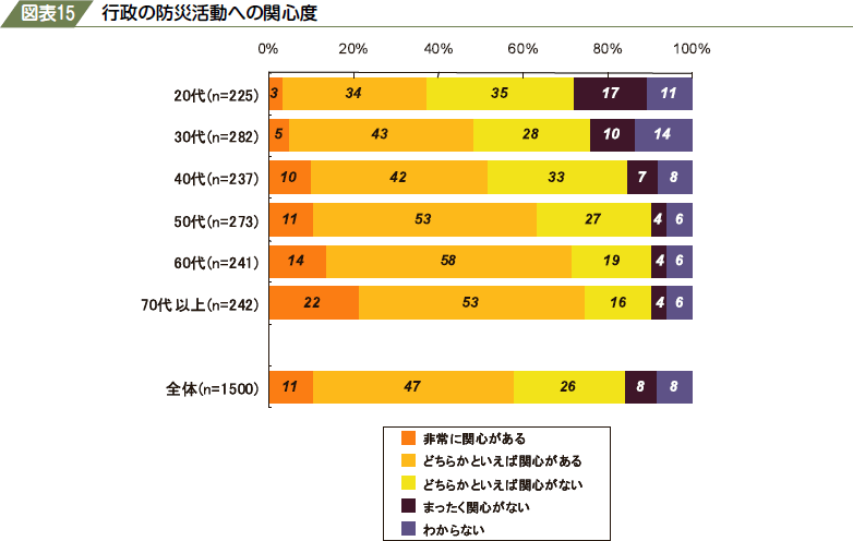 図表１５　行政の防災活動への関心度