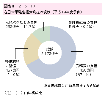 図表III-2-3-10 在日米軍駐留経費負担の現状（平成19年度予算）