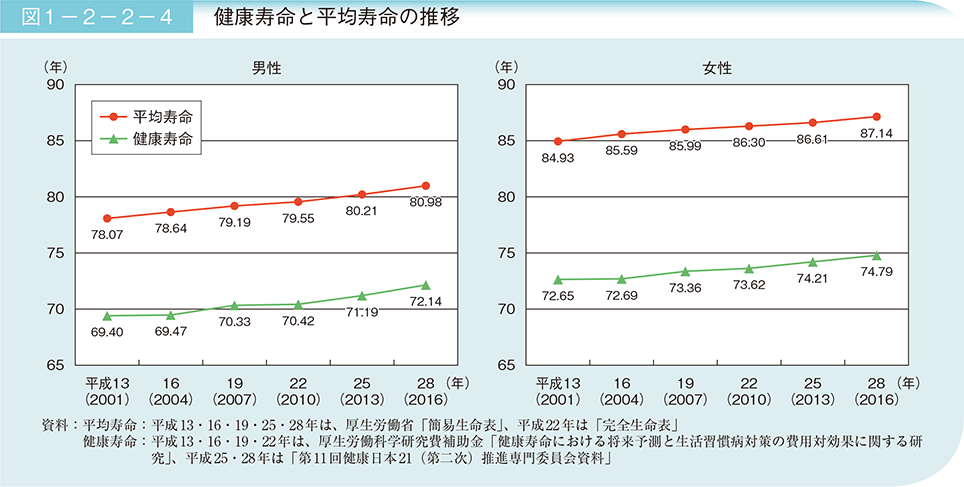 図1-2-2-4 健康寿命と平均寿命の推移