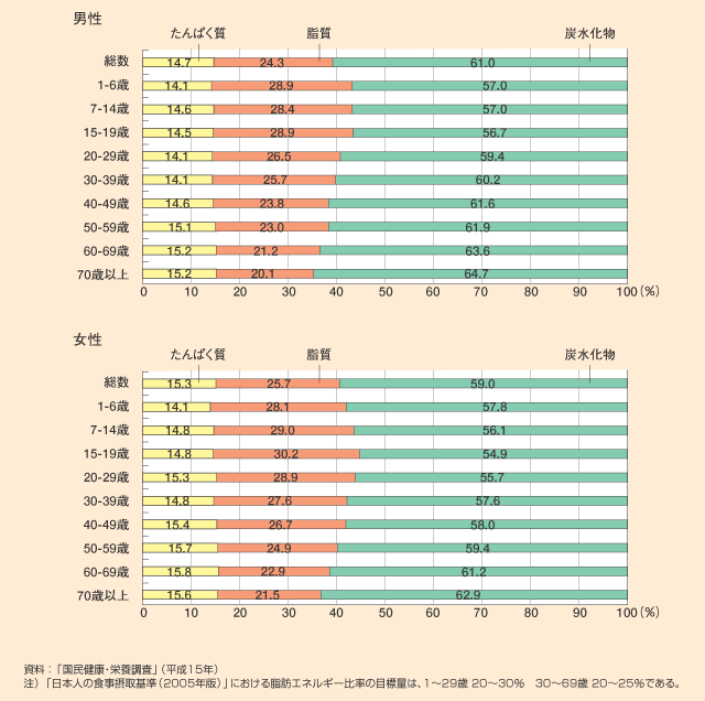 図表−11　エネルギーの栄養素別摂取構成比（平成15年、性・年齢階級別）