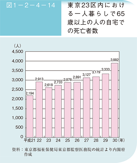 図1-2-4-14 東京23区内における一人暮らしで65歳以上の人の自宅での死亡者数