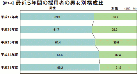 [図1-4］最近５年間の採用者の男女別構成比