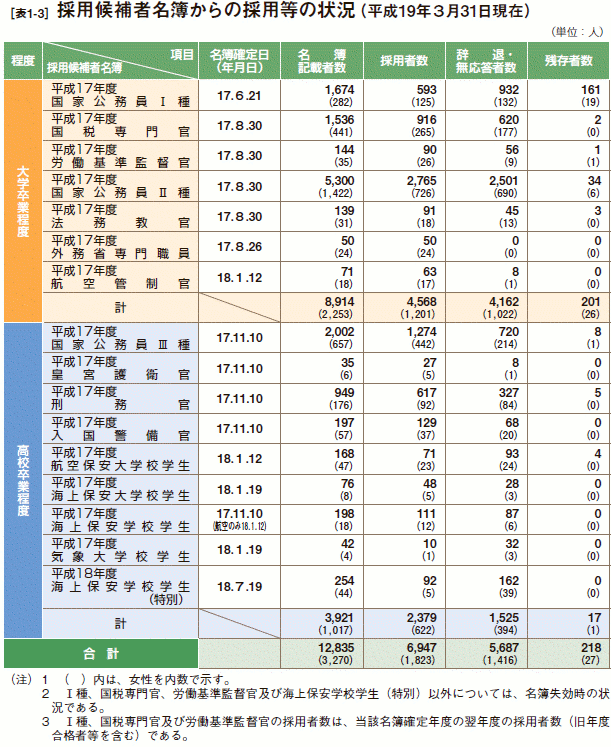 [表1-3］ 採用候補者名簿からの採用等の状況（平成19年３月31日現在）