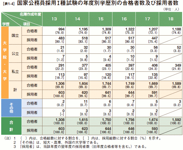 [表1-4］ 国家公務員採用Ⅰ種試験の年度別学歴別の合格者数及び採用者数