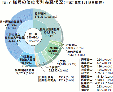 [図1-5］職員の俸給表別在職状況（平成18年１月15日現在）