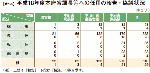 [表1-5］ 平成18年度本府省課長等への任用の報告・協議状況