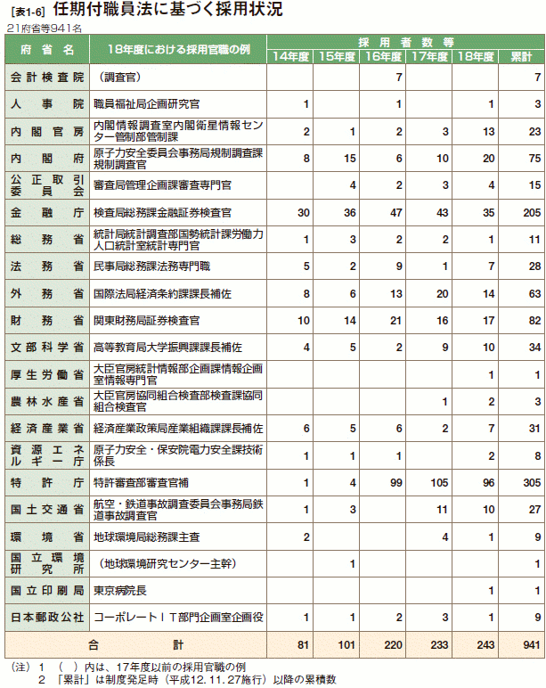 [表1-6］ 任期付職員法に基づく採用状況
