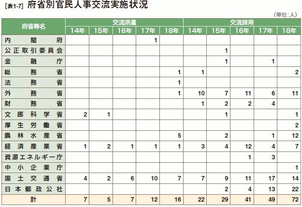 [表1-7］ 府省別官民人事交流実施状況