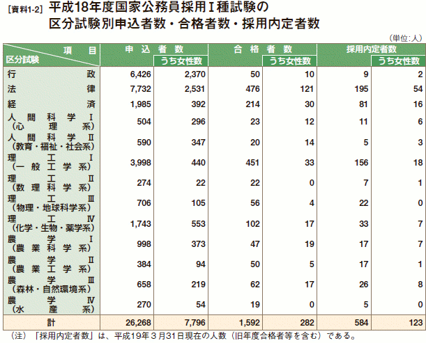 [資料1-2］ 平成18年度国家公務員採用Ⅰ種試験の区分試験別申込者数・合格者数・採用内定者数