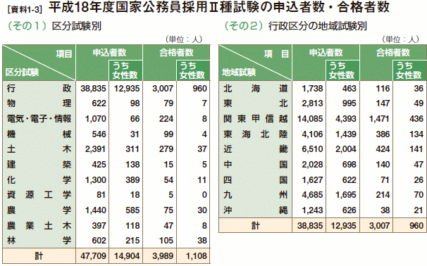 [資料1-3］ 平成18年度国家公務員採用Ⅱ種試験の申込者数・合格者数