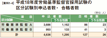 [資料1-4］ 平成18年度労働基準監督官採用試験の区分試験別申込者数・合格者数