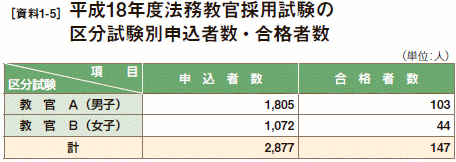 [資料1-5］ 平成18年度法務教官採用試験の区分試験別申込者数・合格者数