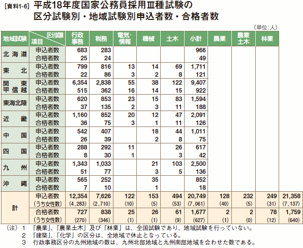 [資料1-6］ 平成18年度国家公務員採用Ⅲ種試験の区分試験別・地域試験別申込者数・合格者数