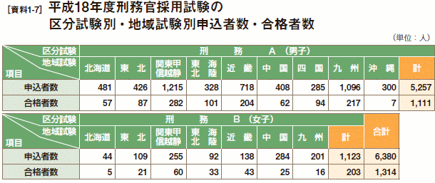 [資料1-7］ 平成18年度刑務官採用試験の区分試験別・地域試験別申込者数・合格者数