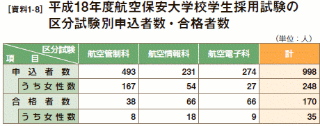 [資料1-8］ 平成18年度航空保安大学校学生採用試験の区分試験別申込者数・合格者数