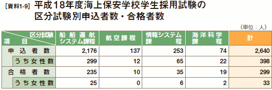 [資料1-9］ 平成１8年度海上保安学校学生採用試験の区分試験別申込者数・合格者数