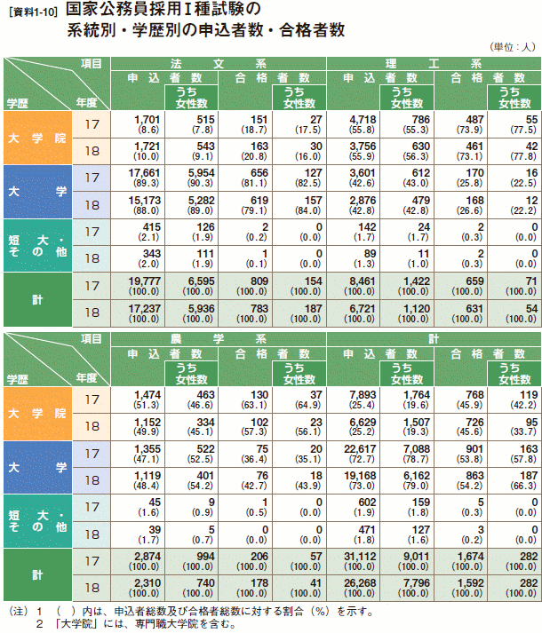 [資料1-10］ 国家公務員採用Ⅰ種試験の系統別・学歴別の申込者数・合格者数