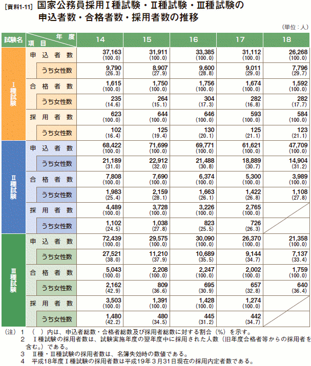 [資料1-11］ 国家公務員採用Ⅰ種試験・Ⅱ種試験・Ⅲ種試験の申込者数・合格者数・採用者数の推移