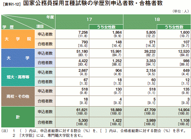 [資料1-12］ 国家公務員採用Ⅱ種試験の学歴別申込者数・合格者数