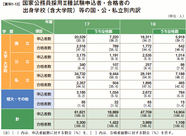 [資料1-13］ 国家公務員採用Ⅱ種試験申込者・合格者の出身学校（含大学院）等の国・公・私立別内訳