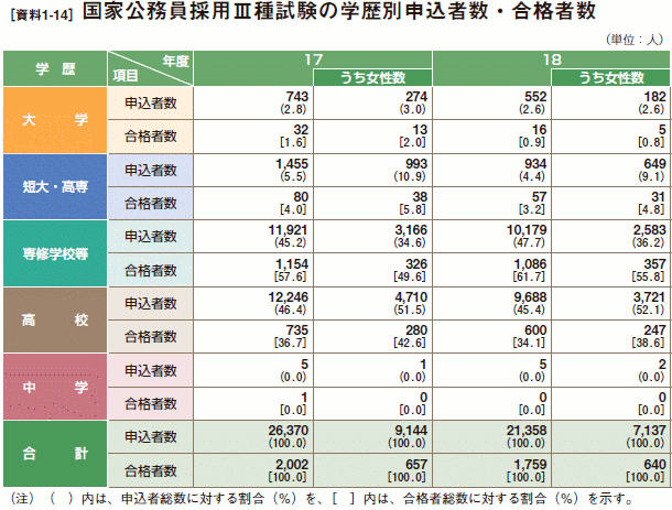 [資料1-14］ 国家公務員採用Ⅲ種試験の学歴別申込者数・合格者数