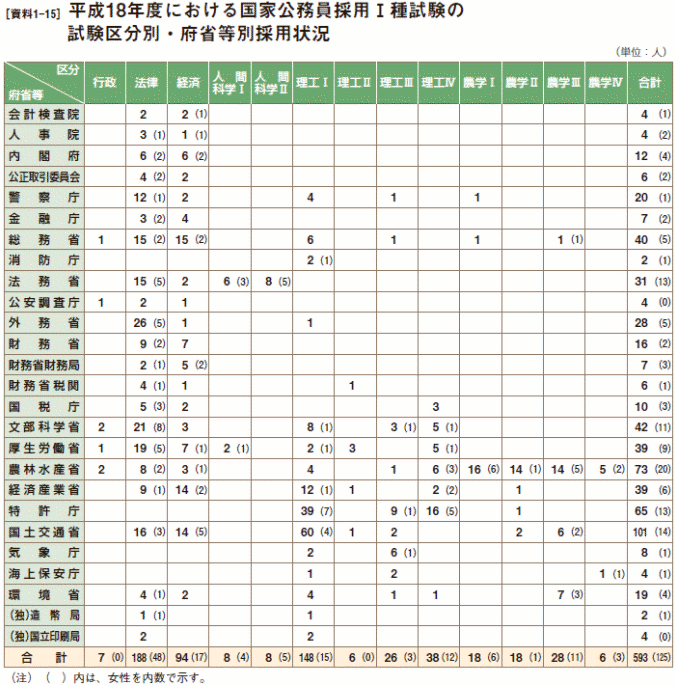 [資料1-15］ 平成18年度における国家公務員採用Ⅰ種試験の試験区分別・府省等別採用状況