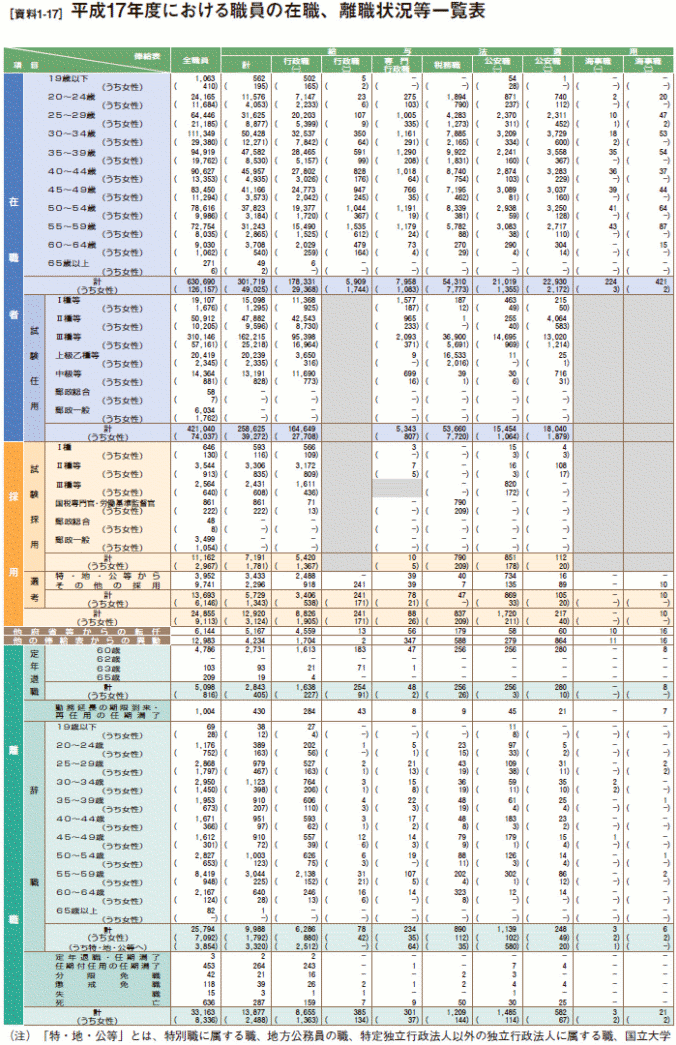 [資料1-17］ 平成17年度における職員の在職、離職状況等一覧表(左ページ)