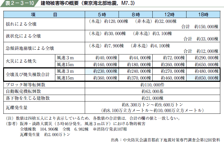 表２−３−１０ 建物被害等の概要（東京湾北部地震M７．３
