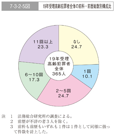 7-3-2-5図　19年受理高齢犯罪者全体の前科・前歴総数別構成比