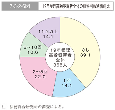 7-3-2-6図　19年受理高齢犯罪者全体の前科回数別構成比